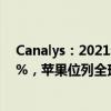 Canalys：2021年全球可穿戴腕带设备出货量同比增长4.3%，苹果位列全球第一