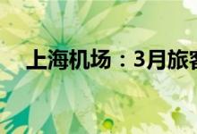 上海机场：3月旅客吞吐量同比下降77%