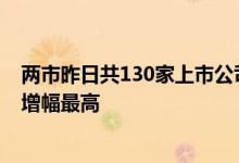 两市昨日共130家上市公司披露年报，诺德股份净利润同比增幅最高