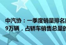 中汽协：一季度销量排名前十位的轿车生产企业共销售161.9万辆，占轿车销售总量的62.6%