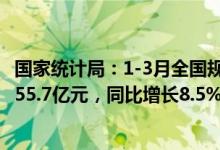 国家统计局：1-3月全国规模以上工业企业实现利润总额19555.7亿元，同比增长8.5%