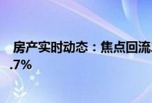  房产实时动态：焦点回流二手 母亲节15大屋苑预约睇楼升3.7% 