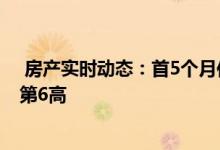  房产实时动态：首5个月住宅注册金额按年升45.6%创同期第6高 