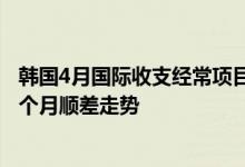 韩国4月国际收支经常项目出现8000万美元逆差结束连续24个月顺差走势