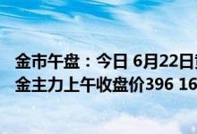 金市午盘：今日 6月22日黄金td上午收盘价395 47元/克 沪金主力上午收盘价396 16元/克