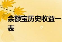 余额宝历史收益一览表 余额宝历史收益一览表