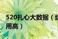 520扎心大数据（结婚率低也因办婚礼成本费用高）
