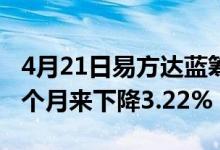 4月21日易方达蓝筹精选混合基金怎么样（一个月来下降3.22%）