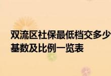 双流区社保最低档交多少 2022年成都双流区社保缴费标准基数及比例一览表 
