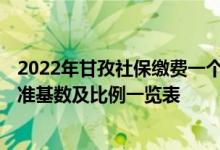 2022年甘孜社保缴费一个月多少钱 2022年甘孜社保缴费标准基数及比例一览表 