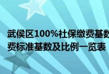 武侯区100%社保缴费基数是多少 2022年成都青羊区社保缴费标准基数及比例一览表 