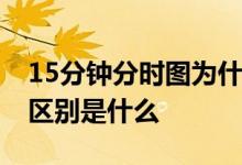 15分钟分时图为什么不变化 分时图与一分图区别是什么