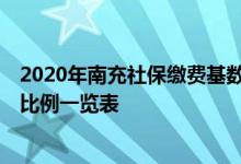 2020年南充社保缴费基数和比例 2022南充社保缴费基数与比例一览表 
