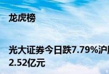 龙虎榜|光大证券今日跌7.79%沪股通专用席位买入2.16亿元并卖出2.52亿元