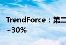 TrendForce：第二季电视面板价格跌幅达20~30%