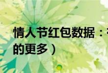 情人节红包数据：有人1天收200个（女性收的更多）