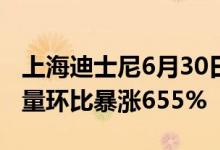 上海迪士尼6月30日开园“迪士尼”即时访问量环比暴涨655%
