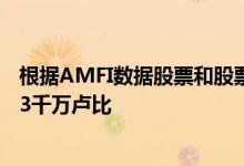 根据AMFI数据股票和股票挂钩开放式计划的流入量为10083千万卢比