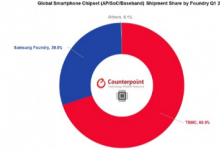 台积电控制Q1芯片组出货量的70%