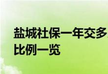 盐城社保一年交多少钱 盐城社保缴费基数及比例一览 