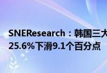 SNEResearch：韩国三大动力电池商今年前5月全球市占率25.6%下滑9.1个百分点