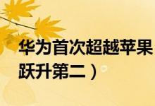 华为首次超越苹果（出货量超苹果1290万部跃升第二）