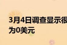 3月4日调查显示很少有人每月的信用卡余额为0美元