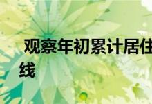  观察年初累计居住用地成交面积同比增速曲线 