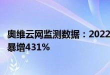 奥维云网监测数据：2022年上半年新风空调线上销售额同比暴增431%