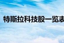 特斯拉科技股一览表 特斯拉股票是科技股吗