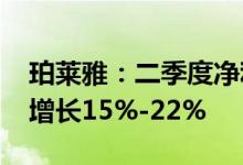 珀莱雅：二季度净利润1.3亿元-1.4亿元同比增长15%-22%