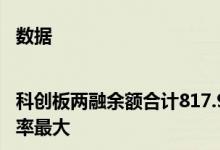 数据|科创板两融余额合计817.96亿元九联科技较上一交易日变动率最大