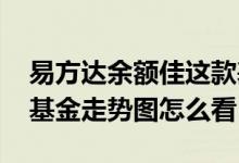 易方达余额佳这款基金怎么样 易方达余额佳基金走势图怎么看