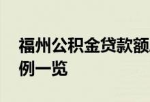 福州公积金贷款额度怎么查询 公积金贷款比例一览 