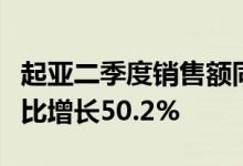 起亚二季度销售额同比增长19.3%营业利润同比增长50.2%