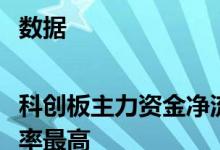 数据|科创板主力资金净流出261股迈威生物-U流出率最高