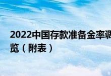 2022中国存款准备金率调整表_历年存款准备金率调整表一览（附表）