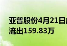 亚普股份4月21日成交额达3423.8万中单净流出159.83万