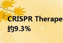 CRISPR Therapeutics股票在交易中飙升了约9.3%