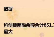 数据|科创板两融余额合计851.76亿元科威尔较上一交易日变动率最大