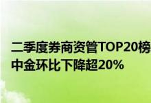 二季度券商资管TOP20榜单出炉：超半数券商私募规模缩水中金环比下降超20%