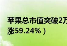 苹果总市值突破2万亿美元（苹果股价年内上涨59.24%）