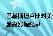 巴基斯坦卢比对美元汇率升至228.8:1创单日最高涨幅纪录