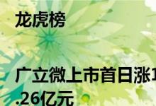 龙虎榜|广立微上市首日涨155.78%两机构合计买入1.26亿元