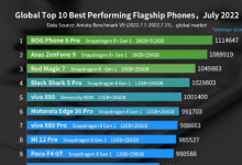 ROGPhone6Pro7月夺得安兔兔冠军