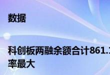 数据|科创板两融余额合计861.13亿元华秦科技较上一交易日变动率最大