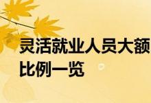 灵活就业人员大额医疗互助保险是什么 报销比例一览 