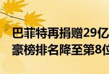 巴菲特再捐赠29亿美元（2020巴菲特全球富豪榜排名降至第8位）