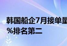 韩国船企7月接单量位居全球第一中国承接30%排名第二