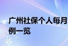广州社保个人每月交多少钱 广州社保缴费比例一览 